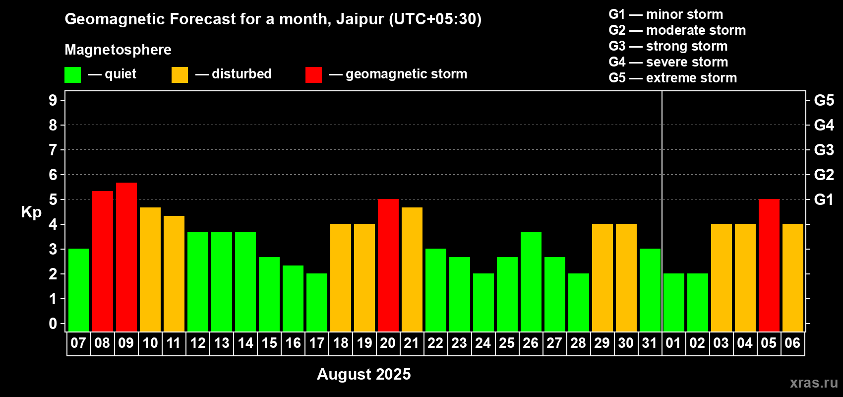 Forecast of the daily maximal value of geomagnetic index Kp for <b>1 month</b> (31 days) <b>from Aug 07, 2025 to Sep 06, 2025</b>