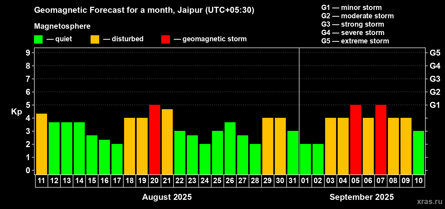 Forecast of the daily maximal value of geomagnetic index Kp for <b>1 month</b> (31 days) <b>from Aug 11, 2025 to Sep 10, 2025</b>