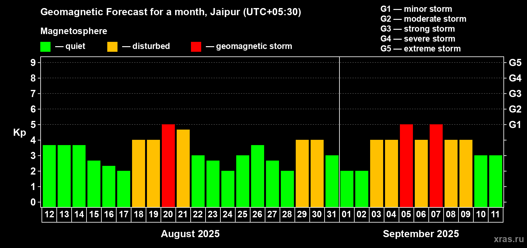 Forecast of the daily maximal value of geomagnetic index Kp for <b>1 month</b> (31 days) <b>from Aug 12, 2025 to Sep 11, 2025</b>