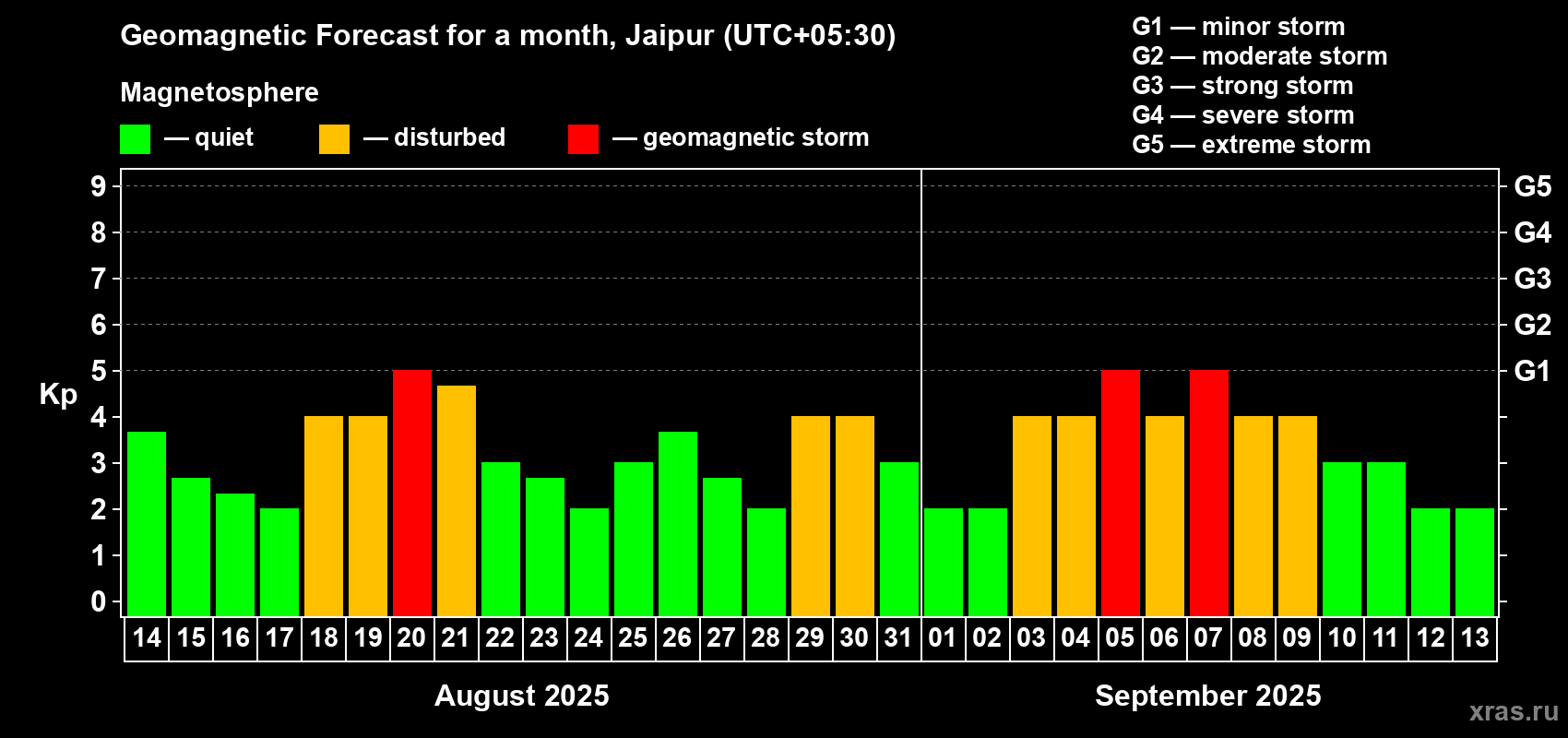 Forecast of the daily maximal value of geomagnetic index Kp for <b>1 month</b> (31 days) <b>from Aug 14, 2025 to Sep 13, 2025</b>