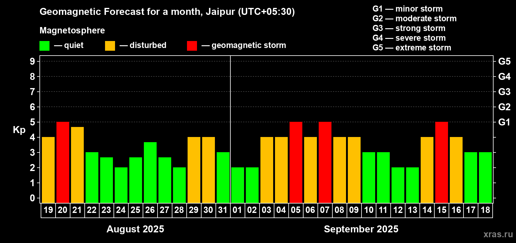 Forecast of the daily maximal value of geomagnetic index Kp for <b>1 month</b> (31 days) <b>from Aug 19, 2025 to Sep 18, 2025</b>
