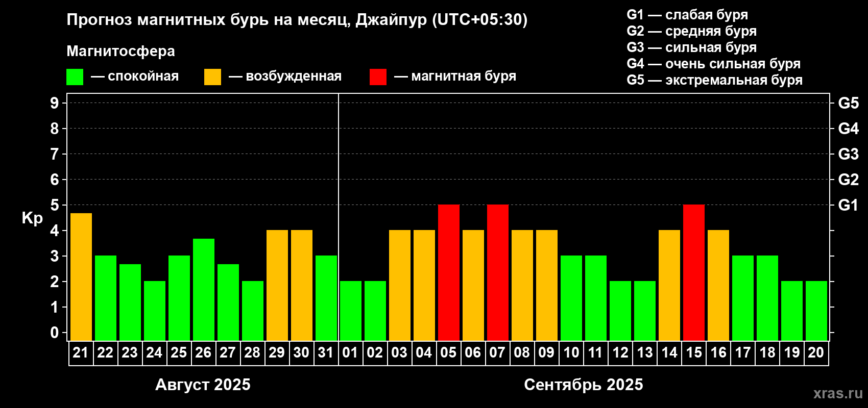 Прогноз максимального суточного геомагнитного индекса Kp на <b>1 месяц</b> (31 день) <b>с 21 августа по 20 сентября 2025 г</b>