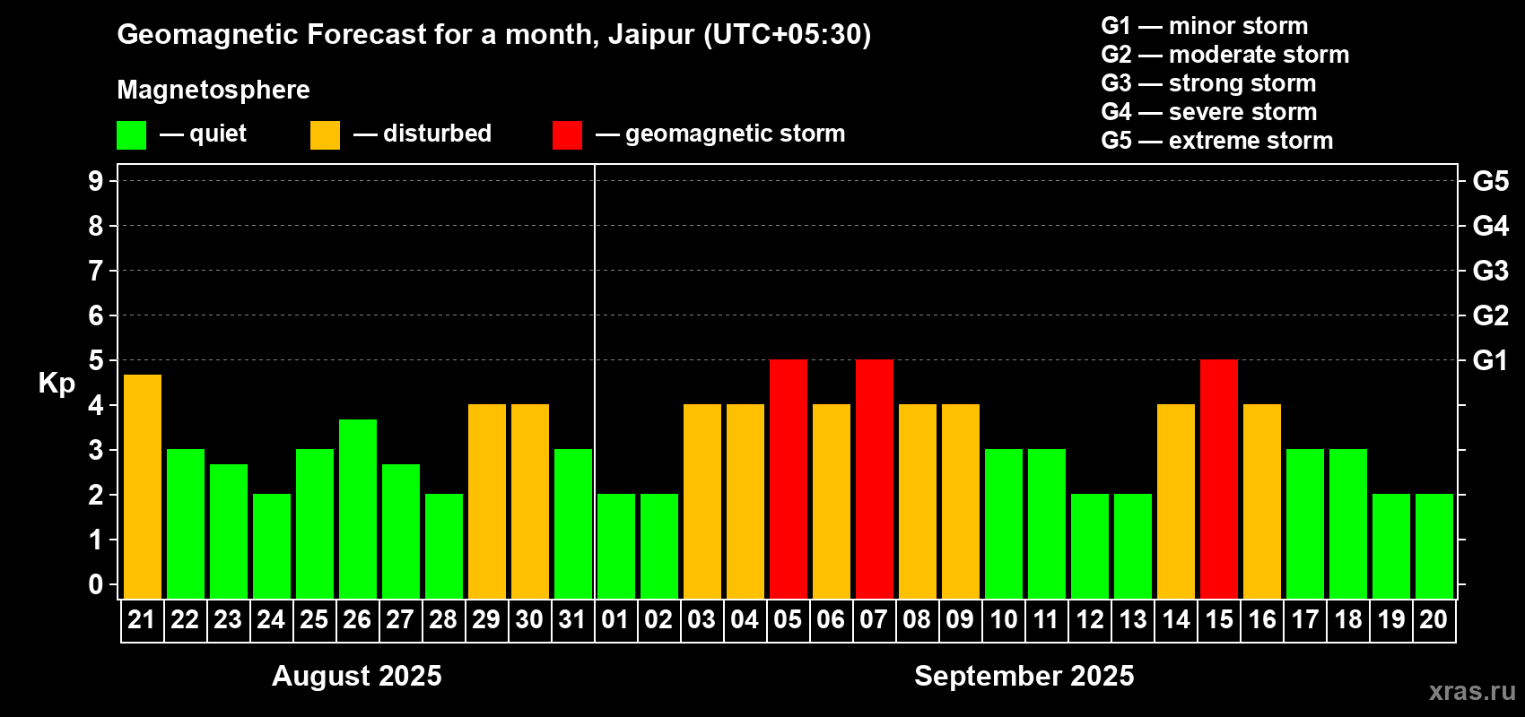 Forecast of the daily maximal value of geomagnetic index Kp for <b>1 month</b> (31 days) <b>from Aug 21, 2025 to Sep 20, 2025</b>