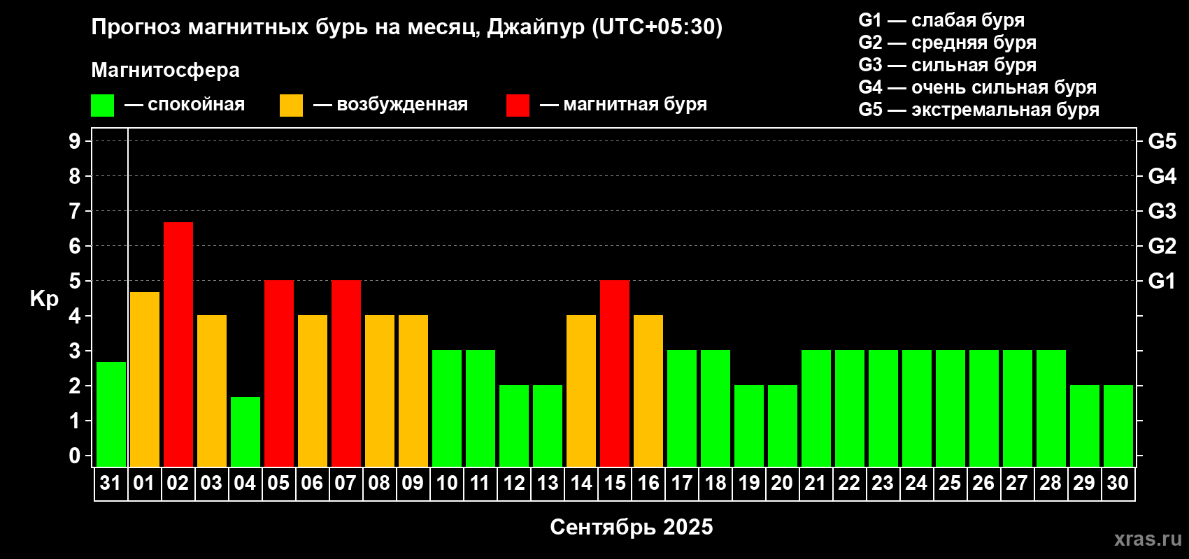 Прогноз максимального суточного геомагнитного индекса Kp на <b>1 месяц</b> (31 день) <b>с 31 августа по 30 сентября 2025 г</b>