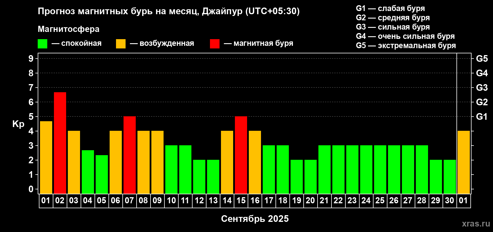 Прогноз максимального суточного геомагнитного индекса Kp на <b>1 месяц</b> (31 день) <b>с 01 сентября по 01 октября 2025 г</b>