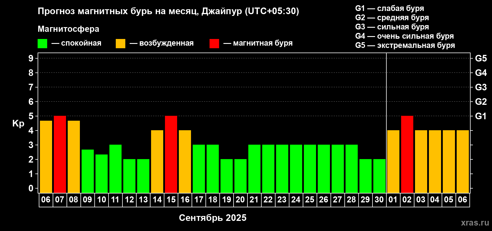 Прогноз максимального суточного геомагнитного индекса Kp на <b>1 месяц</b> (31 день) <b>с 06 сентября по 06 октября 2025 г</b>