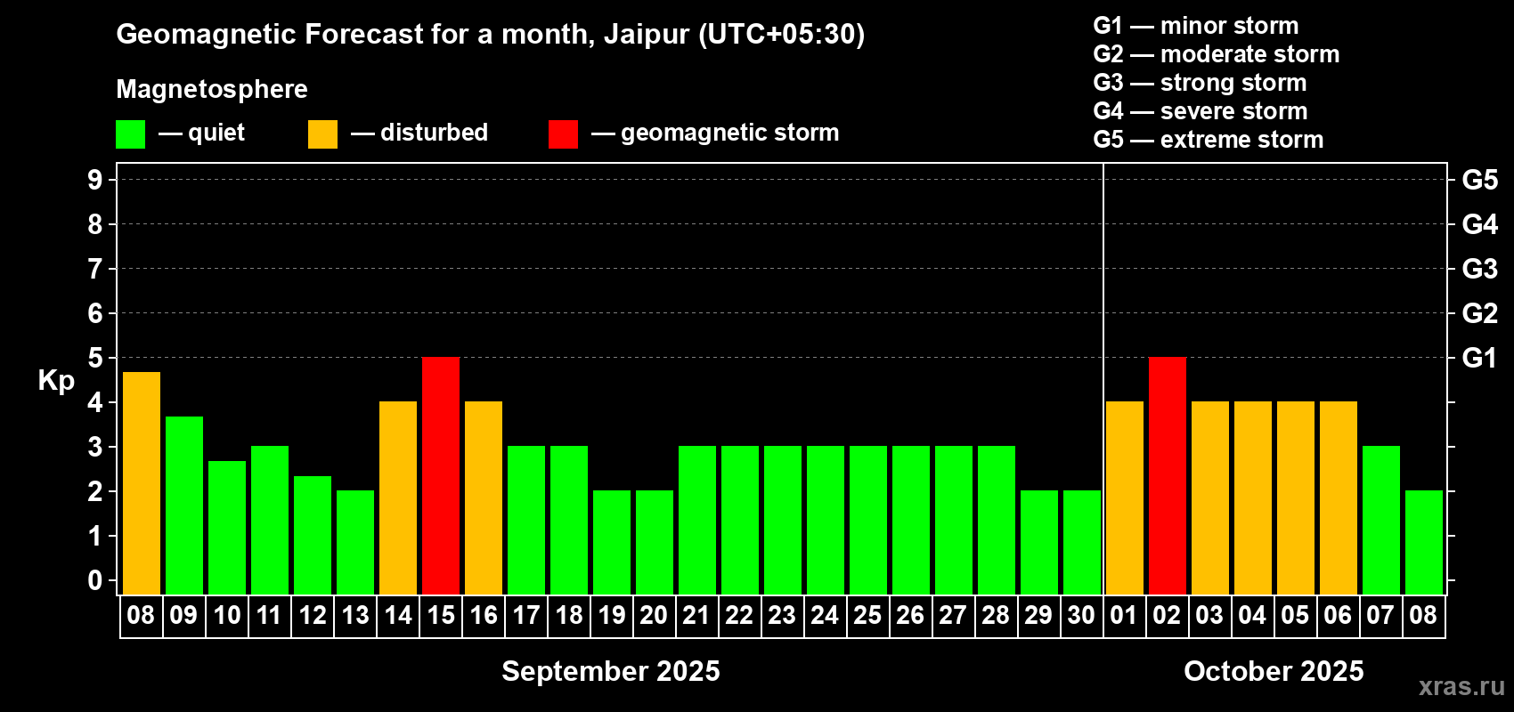 Forecast of the daily maximal value of geomagnetic index Kp for <b>1 month</b> (31 days) <b>from Sep 08, 2025 to Oct 08, 2025</b>