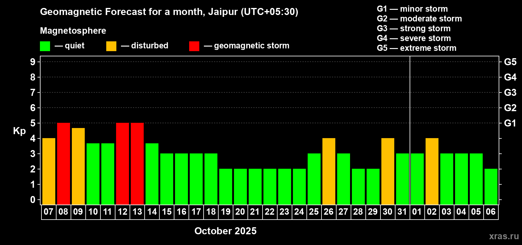 Forecast of the daily maximal value of geomagnetic index Kp for <b>1 month</b> (31 days) <b>from Oct 07, 2025 to Nov 06, 2025</b>