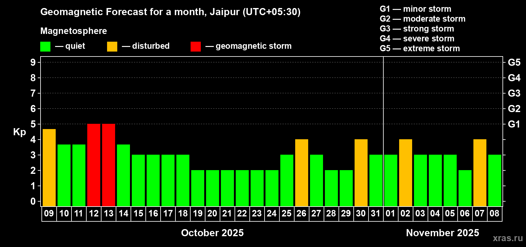 Forecast of the daily maximal value of geomagnetic index Kp for <b>1 month</b> (31 days) <b>from Oct 09, 2025 to Nov 08, 2025</b>