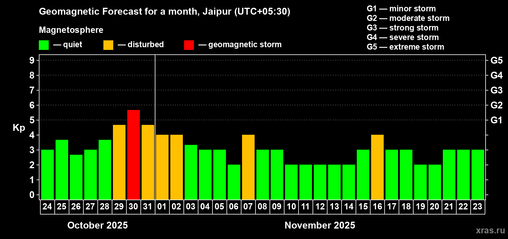 Forecast of the daily maximal value of geomagnetic index Kp for <b>1 month</b> (31 days) <b>from Oct 24, 2025 to Nov 23, 2025</b>