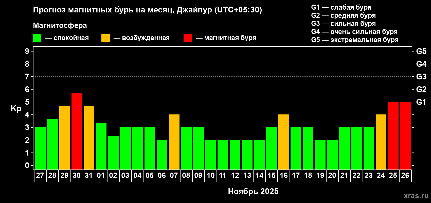 Прогноз максимального суточного геомагнитного индекса Kp на <b>1 месяц</b> (31 день) <b>с 27 октября по 26 ноября 2025 г</b>