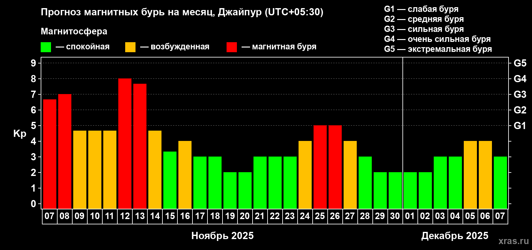 Прогноз максимального суточного геомагнитного индекса Kp на <b>1 месяц</b> (31 день) <b>с 07 ноября по 07 декабря 2025 г</b>