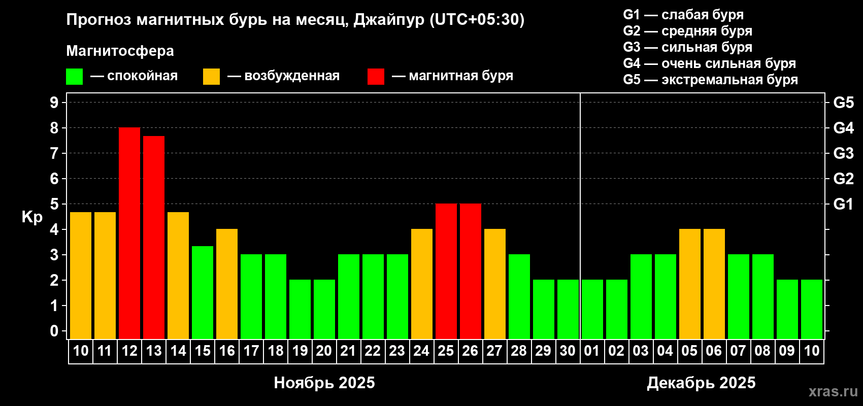 Прогноз максимального суточного геомагнитного индекса Kp на <b>1 месяц</b> (31 день) <b>с 10 ноября по 10 декабря 2025 г</b>