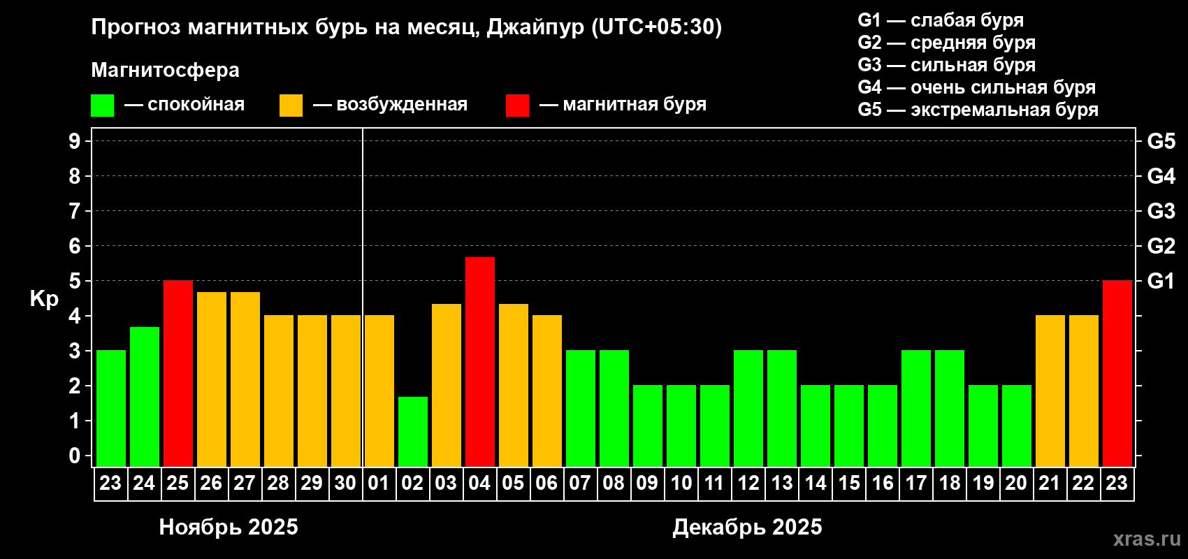 Прогноз максимального суточного геомагнитного индекса Kp на <b>1 месяц</b> (31 день) <b>с 23 ноября по 23 декабря 2025 г</b>