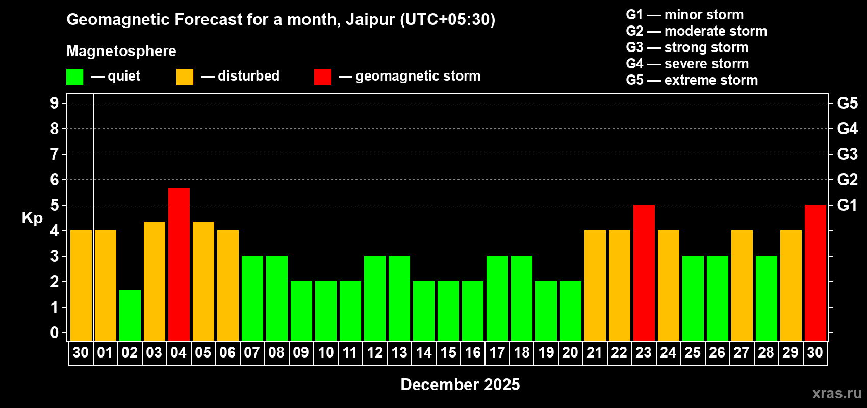 Forecast of the daily maximal value of geomagnetic index Kp for <b>1 month</b> (31 days) <b>from Nov 30, 2025 to Dec 30, 2025</b>