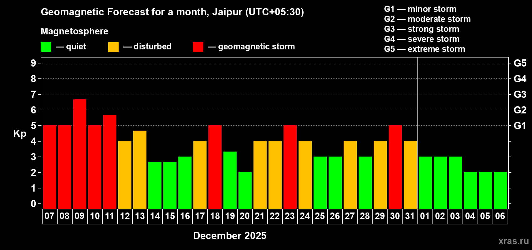 Forecast of the daily maximal value of geomagnetic index Kp for <b>1 month</b> (31 days) <b>from Dec 07, 2025 to Jan 06, 2026</b>