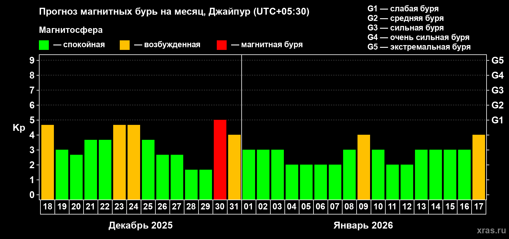 Прогноз максимального суточного геомагнитного индекса&nbsp;Kp на <b>1 месяц</b> (31 день) <b>с 18 декабря 2025 г по 17 января 2026 г</b>