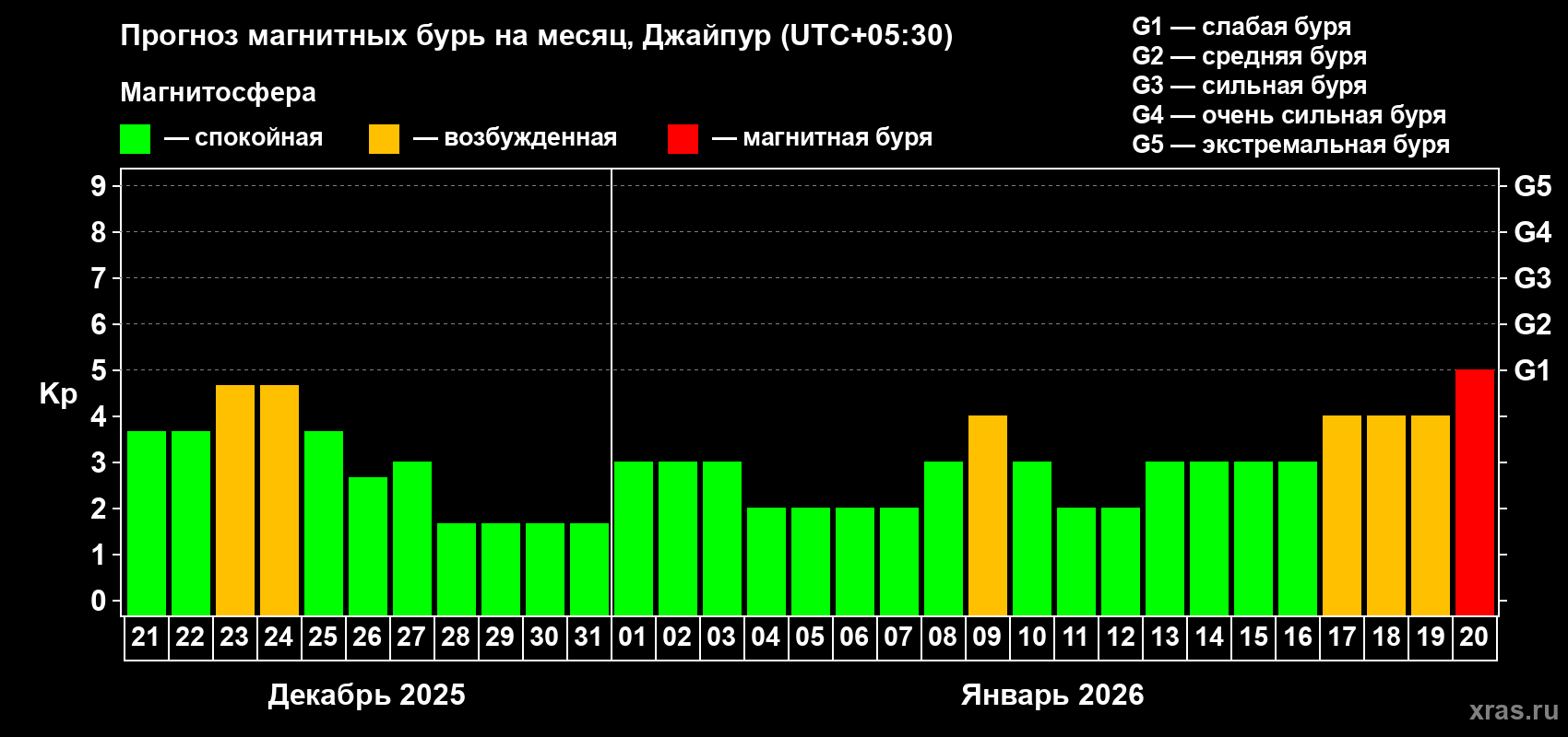 Прогноз максимального суточного геомагнитного индекса&nbsp;Kp на <b>1 месяц</b> (31 день) <b>с 21 декабря 2025 г по 20 января 2026 г</b>