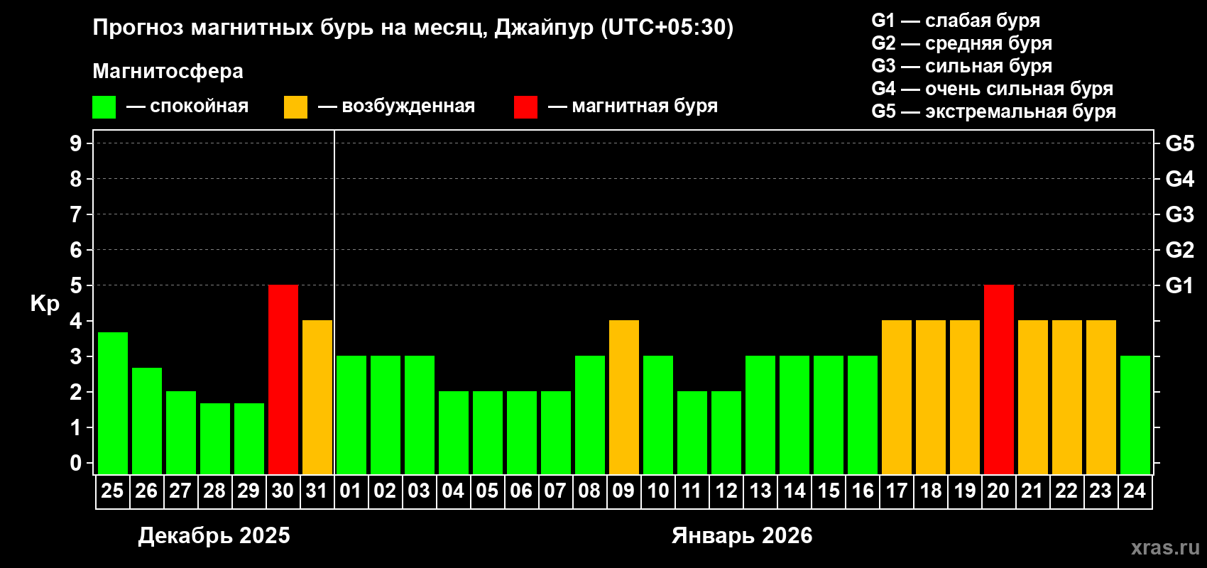 Прогноз максимального суточного геомагнитного индекса&nbsp;Kp на <b>1 месяц</b> (31 день) <b>с 25 декабря 2025 г по 24 января 2026 г</b>