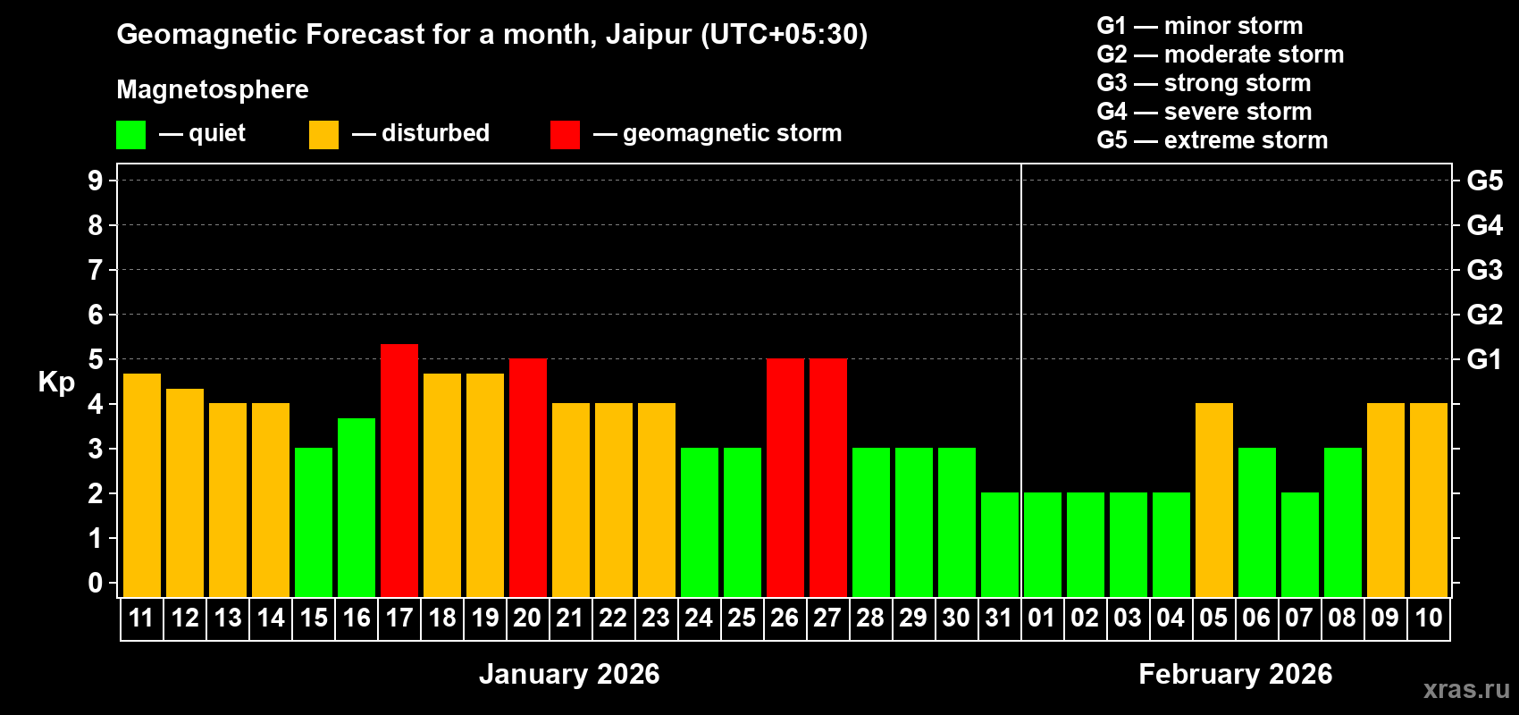 Forecast of the daily maximal value of geomagnetic index&nbsp;Kp for <b>1 month</b> (31 days) <b>from Jan 11, 2026 to Feb 10, 2026</b>