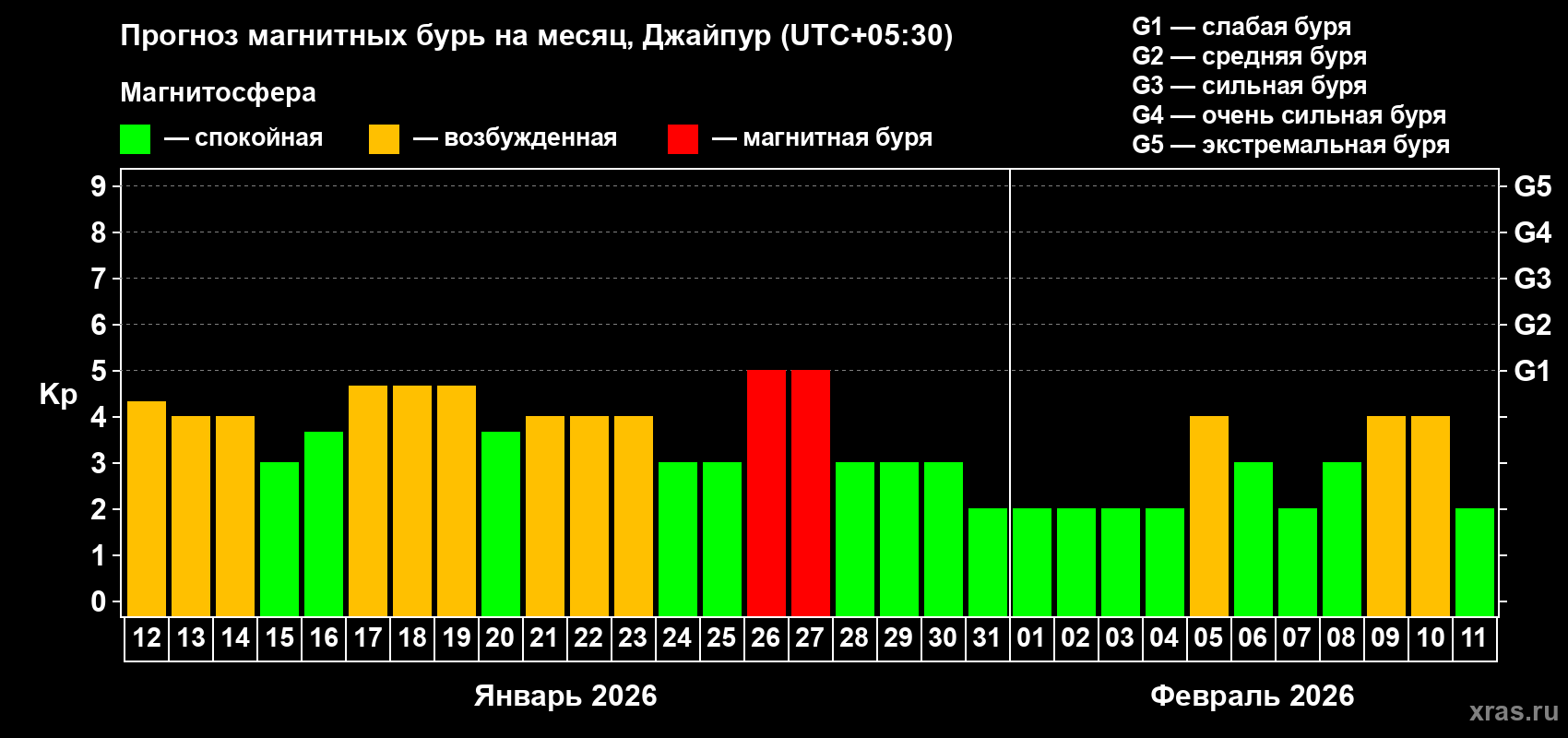 Прогноз максимального суточного геомагнитного индекса&nbsp;Kp на <b>1 месяц</b> (31 день) <b>с 12 января по 11 февраля 2026 г</b>