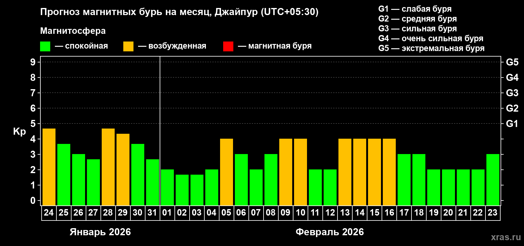 Прогноз максимального суточного геомагнитного индекса&nbsp;Kp на <b>1 месяц</b> (31 день) <b>с 24 января по 23 февраля 2026 г</b>
