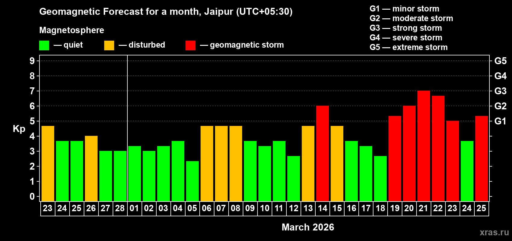 Forecast of the daily maximal value of geomagnetic index&nbsp;Kp for <b>1 month</b> (31 days) <b>from Feb 23, 2026 to Mar 25, 2026</b>