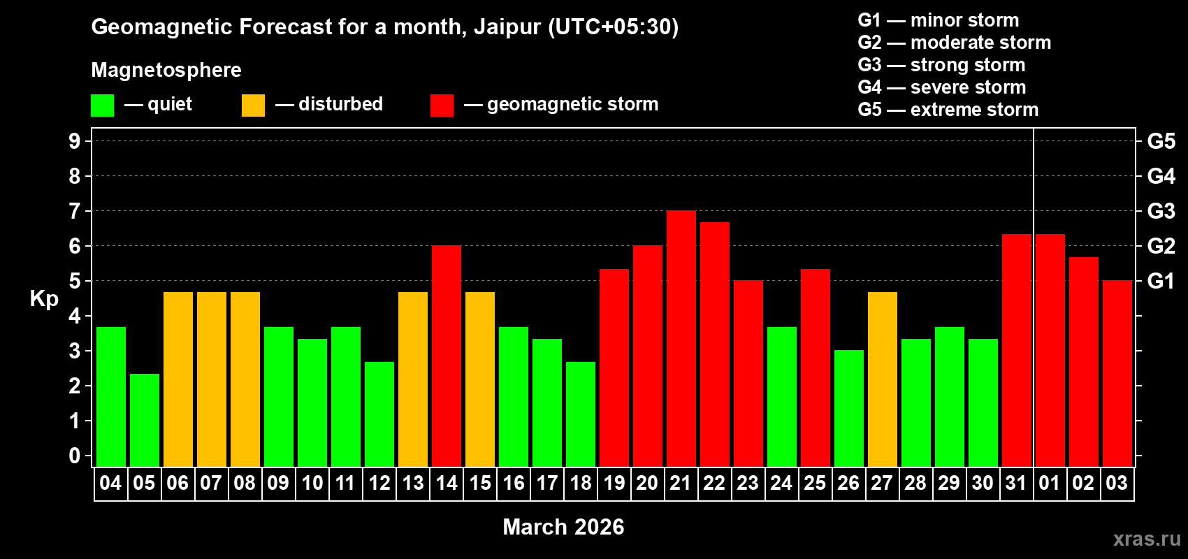 Forecast of the daily maximal value of geomagnetic index&nbsp;Kp for <b>1 month</b> (31 days) <b>from Mar 04, 2026 to Apr 03, 2026</b>