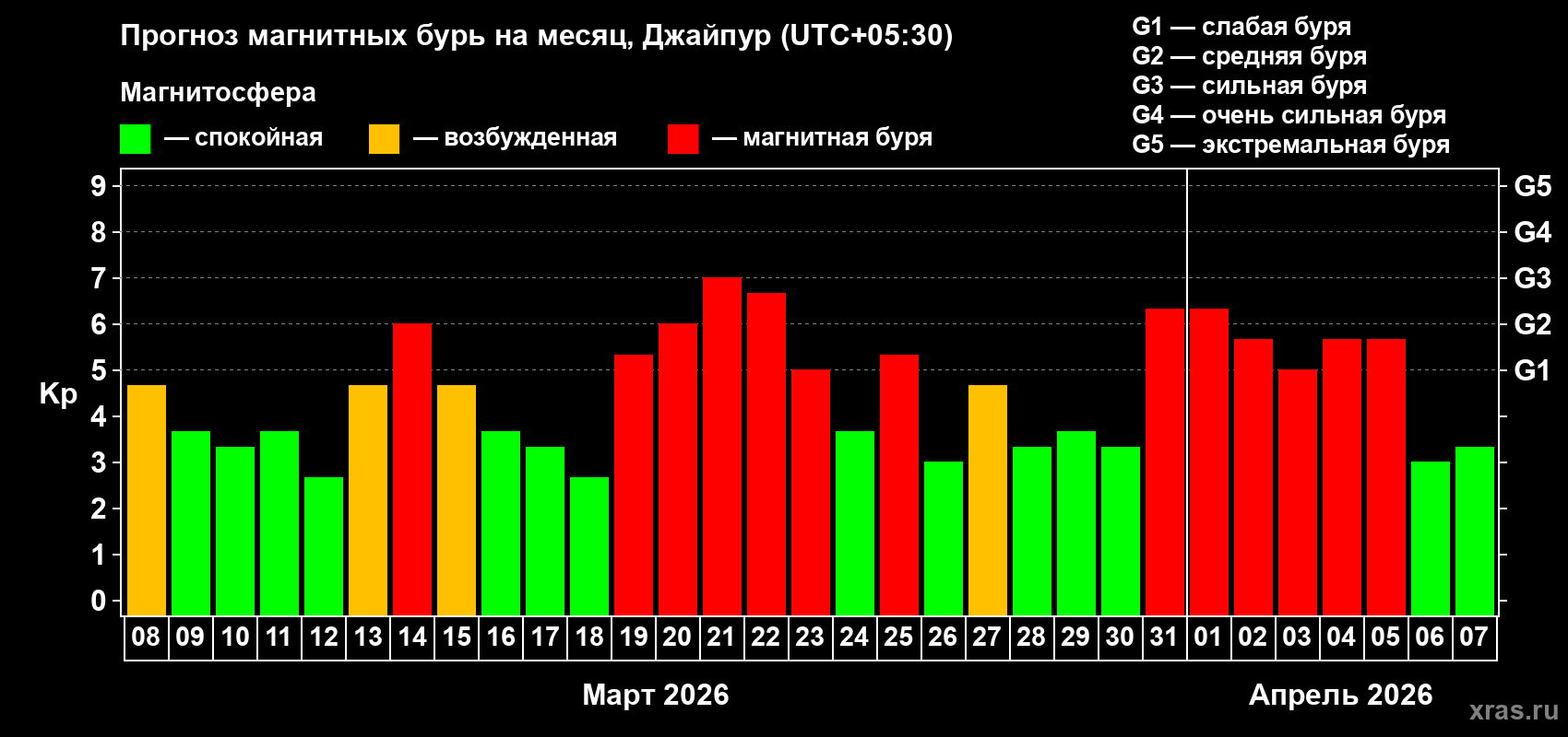 Прогноз максимального суточного геомагнитного индекса&nbsp;Kp на <b>1 месяц</b> (31 день) <b>с 08 марта по 07 апреля 2026 г</b>