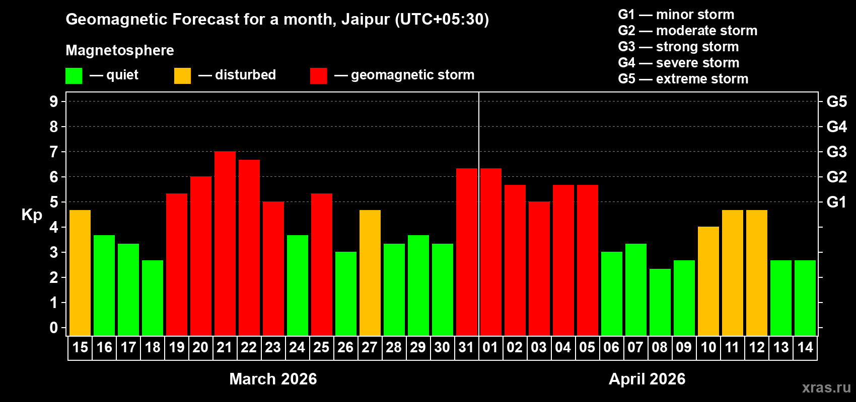 Forecast of the daily maximal value of geomagnetic index Kp for <b>1 month</b> (31 days) <b>from Mar 15, 2026 to Apr 14, 2026</b>
