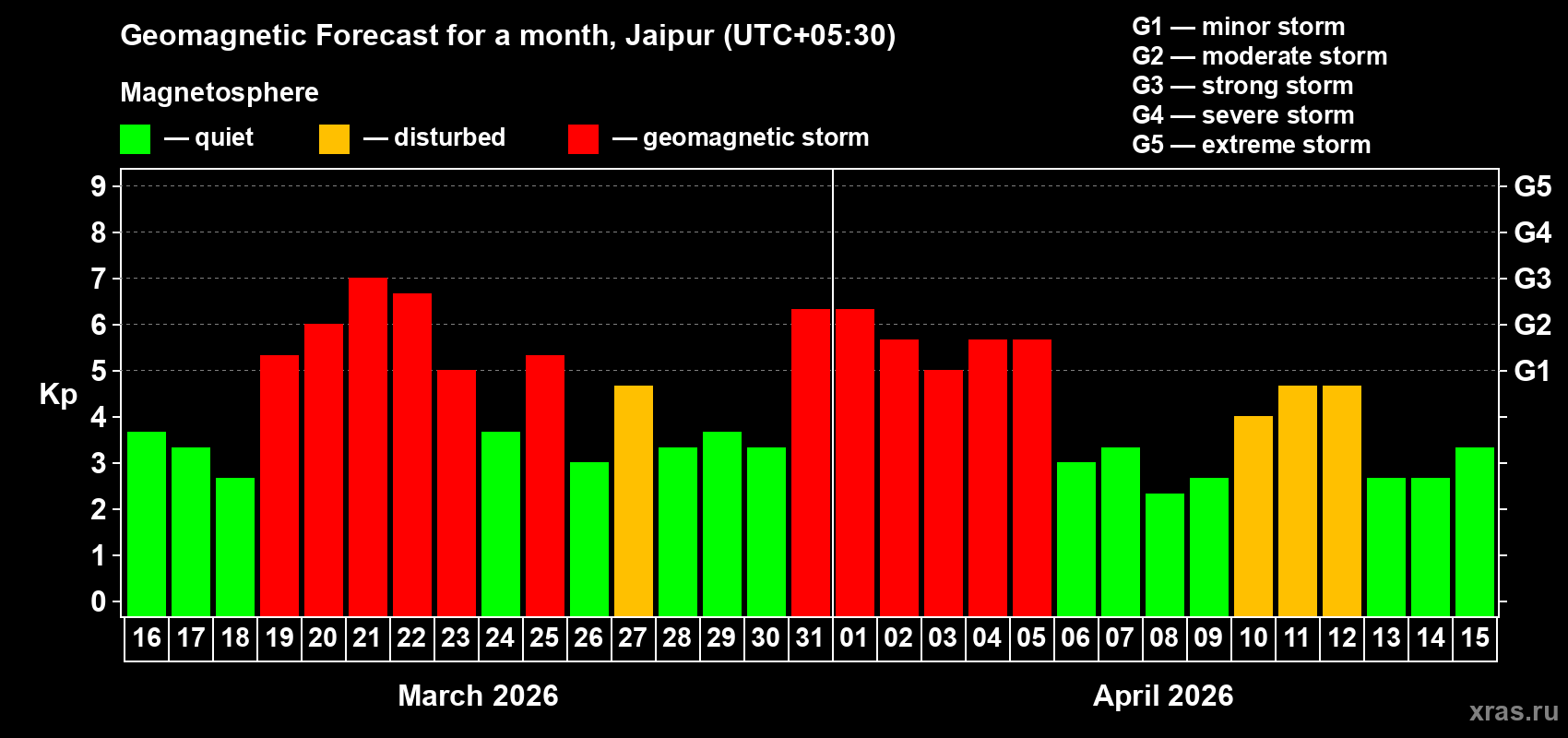 Forecast of the daily maximal value of geomagnetic index&nbsp;Kp for <b>1 month</b> (31 days) <b>from Mar 16, 2026 to Apr 15, 2026</b>