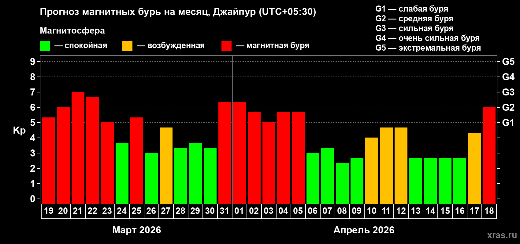 Прогноз максимального суточного геомагнитного индекса Kp на <b>1 месяц</b> (31 день) <b>с 19 марта по 18 апреля 2026 г</b>