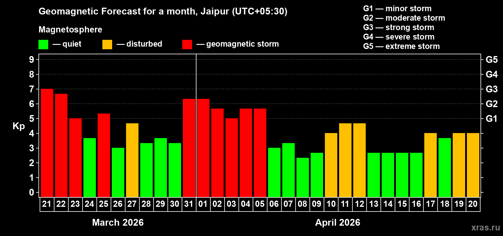 Forecast of the daily maximal value of geomagnetic index&nbsp;Kp for <b>1 month</b> (31 days) <b>from Mar 21, 2026 to Apr 20, 2026</b>