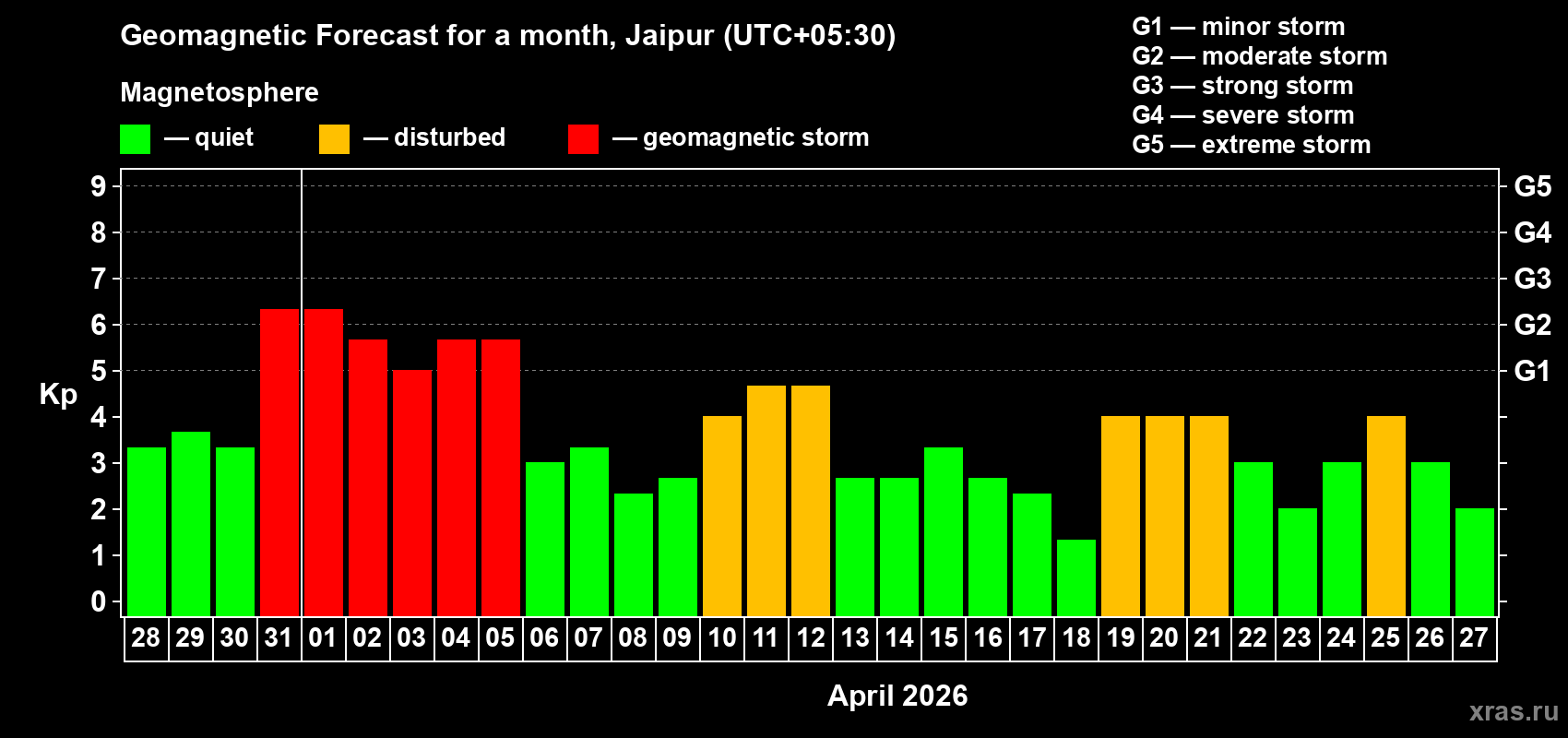 Forecast of the daily maximal value of geomagnetic index&nbsp;Kp for <b>1 month</b> (31 days) <b>from Mar 28, 2026 to Apr 27, 2026</b>
