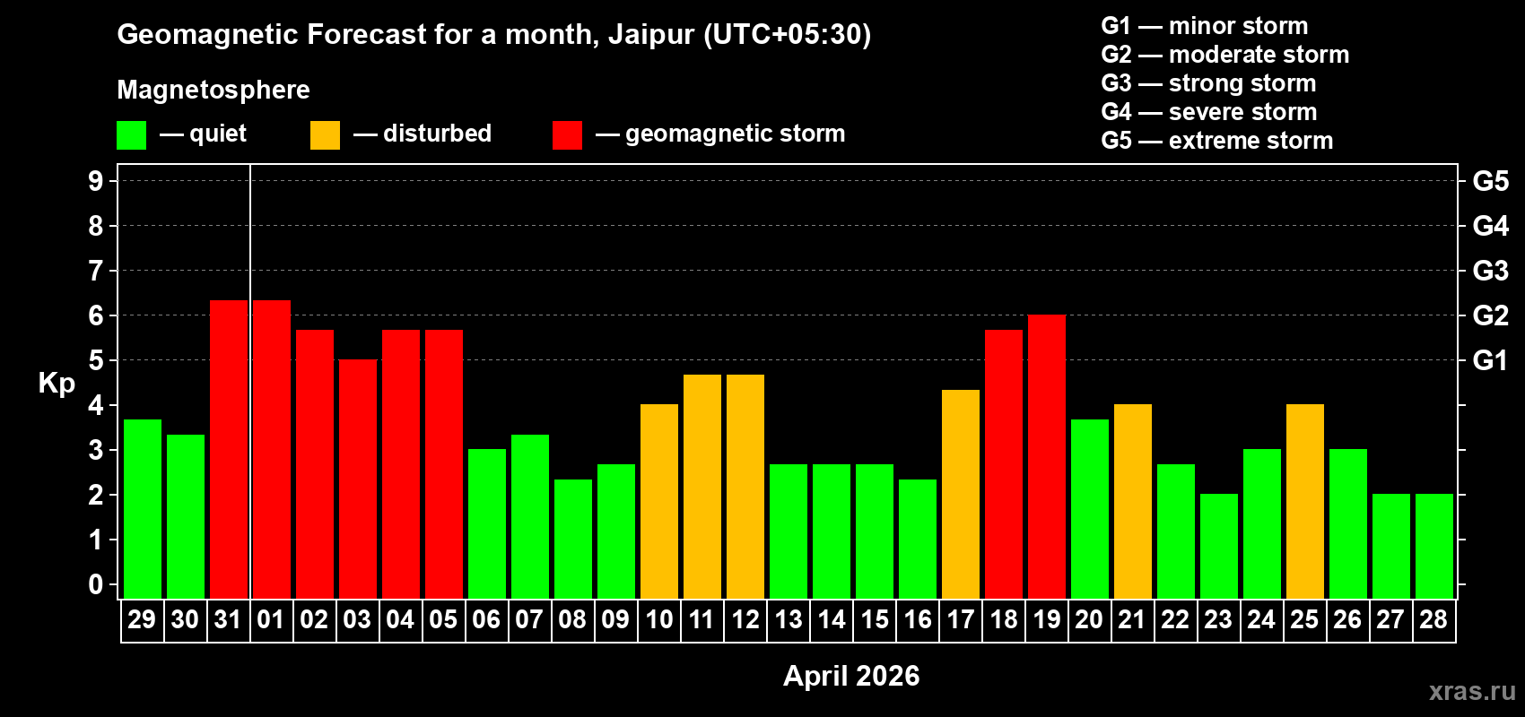 Forecast of the daily maximal value of geomagnetic index&nbsp;Kp for <b>1 month</b> (31 days) <b>from Mar 29, 2026 to Apr 28, 2026</b>