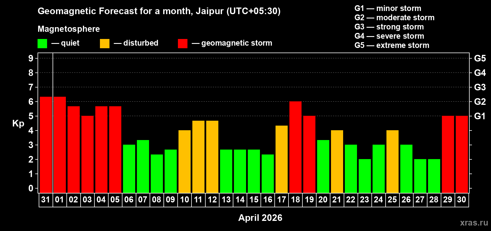 Forecast of the daily maximal value of geomagnetic index&nbsp;Kp for <b>1 month</b> (31 days) <b>from Mar 31, 2026 to Apr 30, 2026</b>