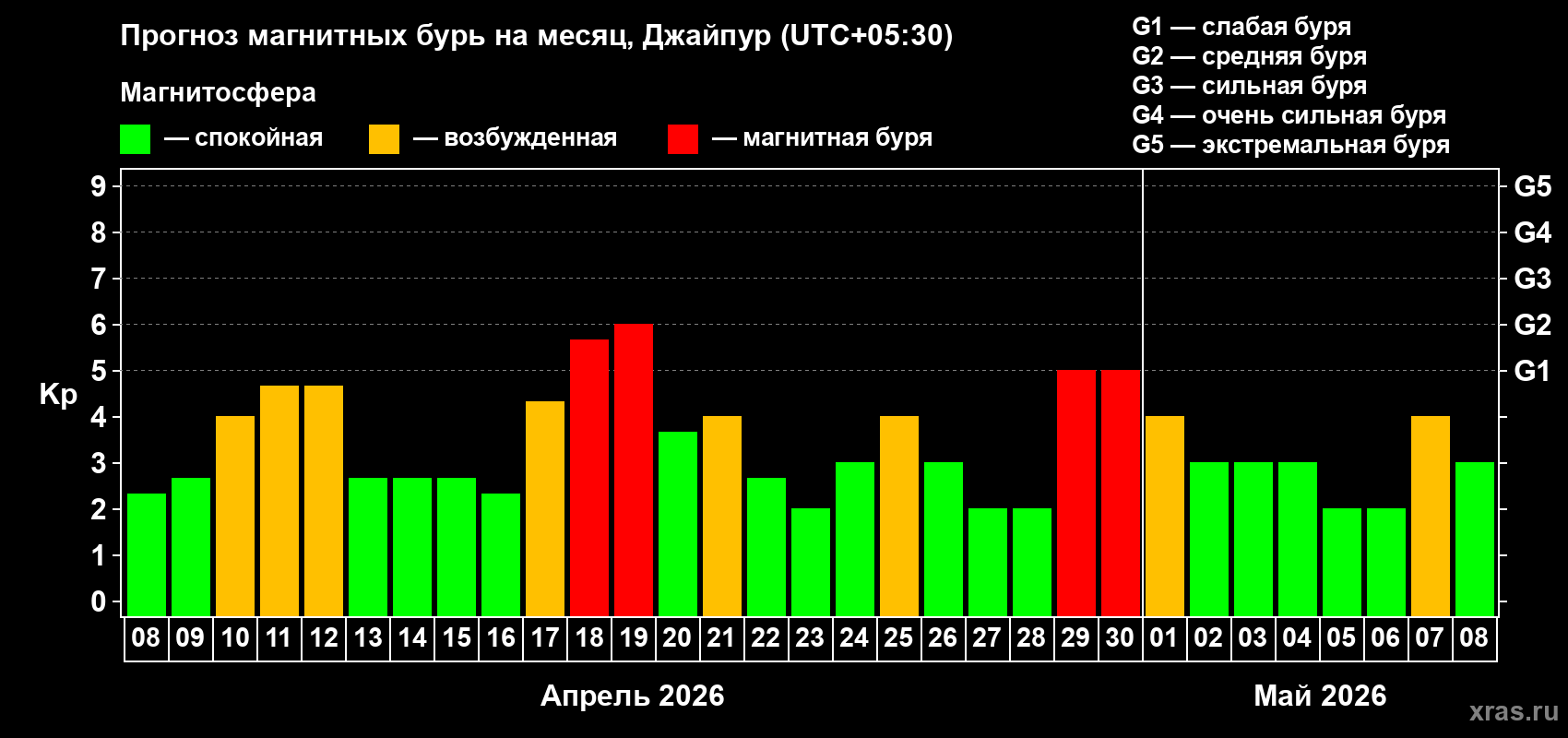 Прогноз максимального суточного геомагнитного индекса&nbsp;Kp на <b>1 месяц</b> (31 день) <b>с 08 апреля по 08 мая 2026 г</b>