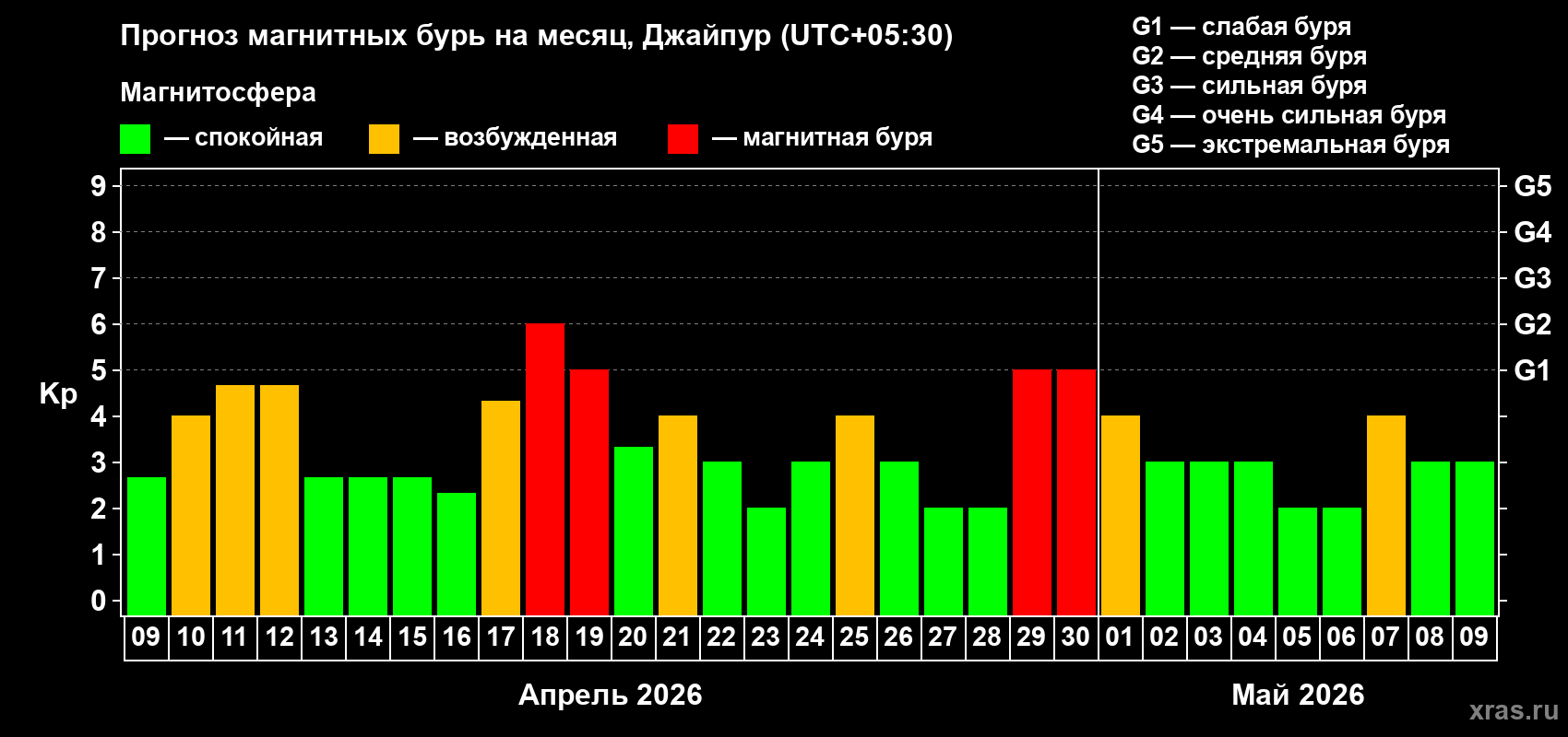 Прогноз максимального суточного геомагнитного индекса&nbsp;Kp на <b>1 месяц</b> (31 день) <b>с 09 апреля по 09 мая 2026 г</b>