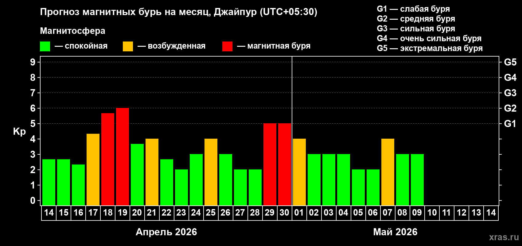 Прогноз максимального суточного геомагнитного индекса&nbsp;Kp на <b>1 месяц</b> (31 день) <b>с 14 апреля по 14 мая 2026 г</b>