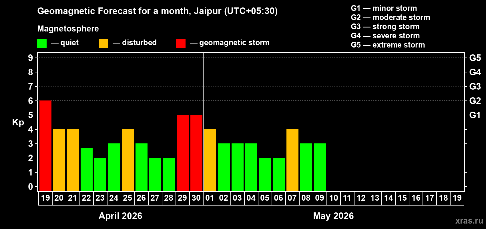 Forecast of the daily maximal value of geomagnetic index&nbsp;Kp for <b>1 month</b> (31 days) <b>from Apr 19, 2026 to May 19, 2026</b>