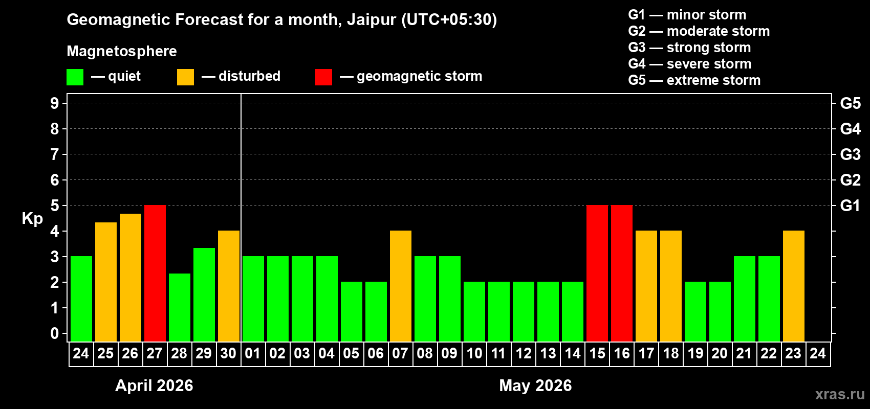 Forecast of the daily maximal value of geomagnetic index&nbsp;Kp for <b>1 month</b> (31 days) <b>from Apr 24, 2026 to May 24, 2026</b>