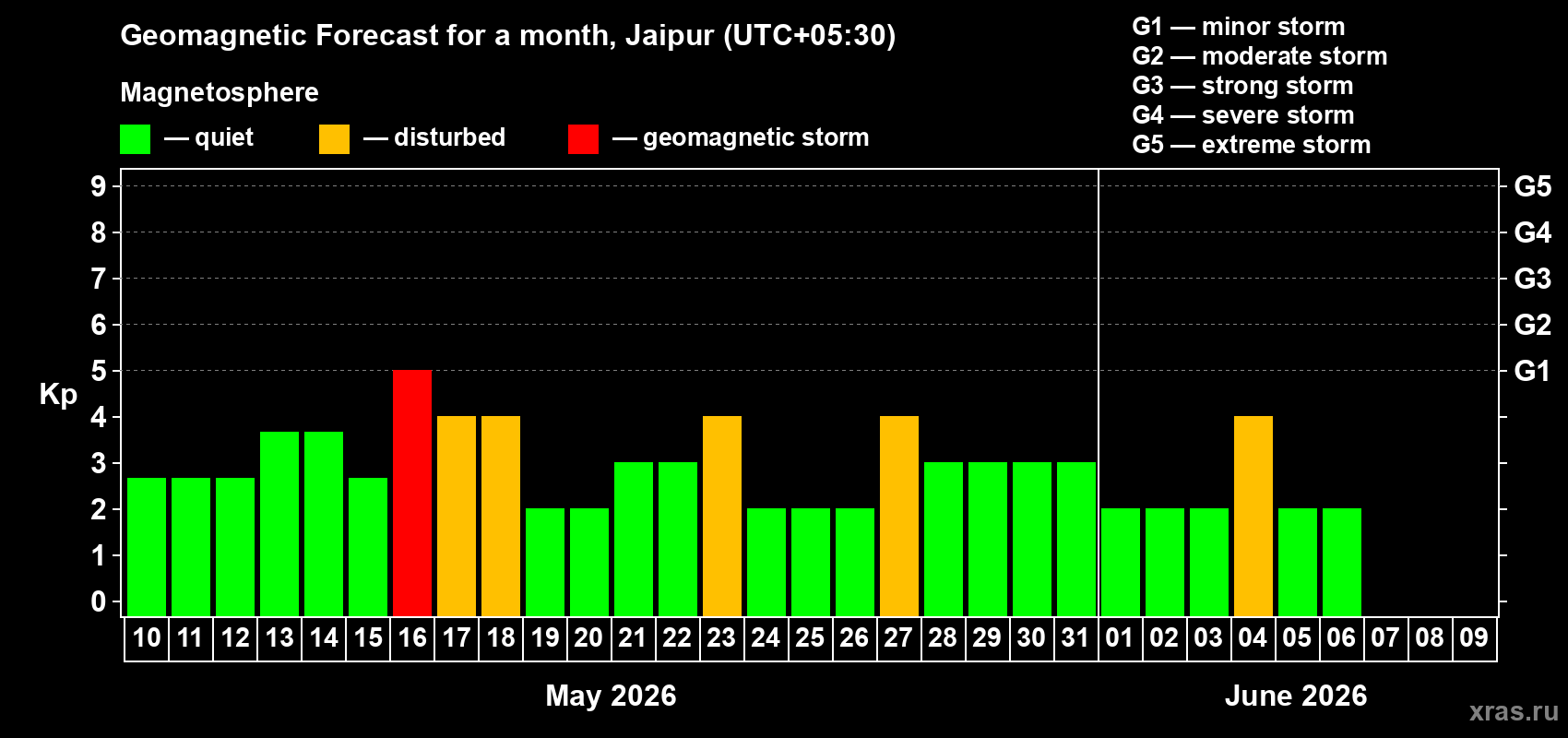 Forecast of the daily maximal value of geomagnetic index&nbsp;Kp for <b>1 month</b> (31 days) <b>from May 10, 2026 to Jun 09, 2026</b>