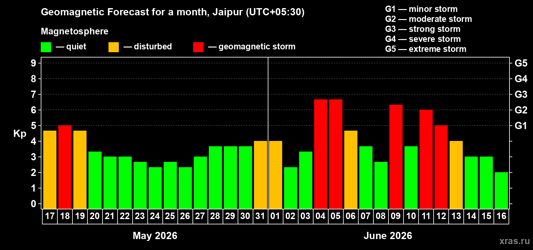 Forecast of the daily maximal value of geomagnetic index&nbsp;Kp for <b>1 month</b> (31 days) <b>from May 17, 2026 to Jun 16, 2026</b>
