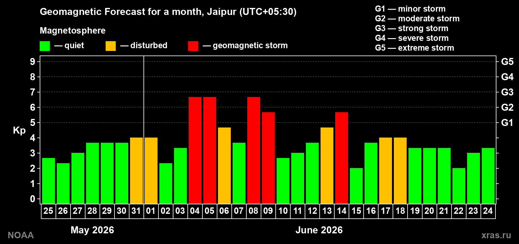 Forecast of the daily maximal value of geomagnetic index Kp for <b>1 month</b> (31 days) <b>from May 25, 2026 to Jun 24, 2026</b>