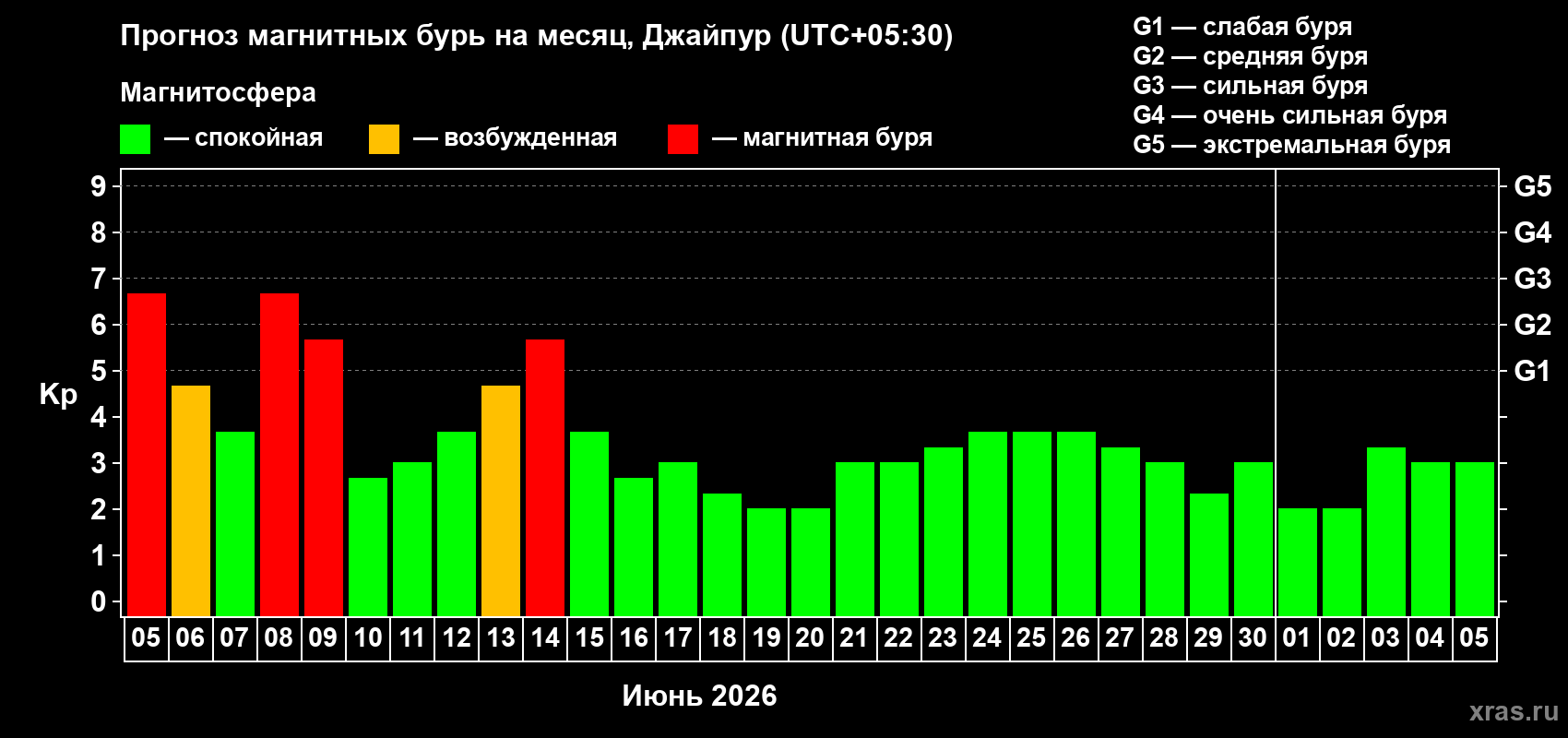 Прогноз максимального суточного геомагнитного индекса Kp на <b>1 месяц</b> (31 день) <b>с 05 июня по 05 июля 2026 г</b>