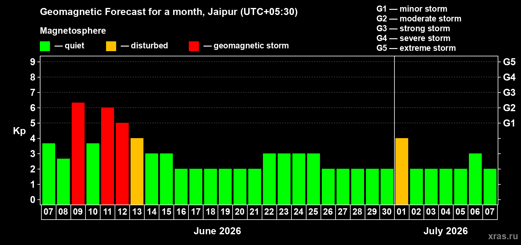 Forecast of the daily maximal value of geomagnetic index Kp for <b>1 month</b> (31 days) <b>from Jun 07, 2026 to Jul 07, 2026</b>