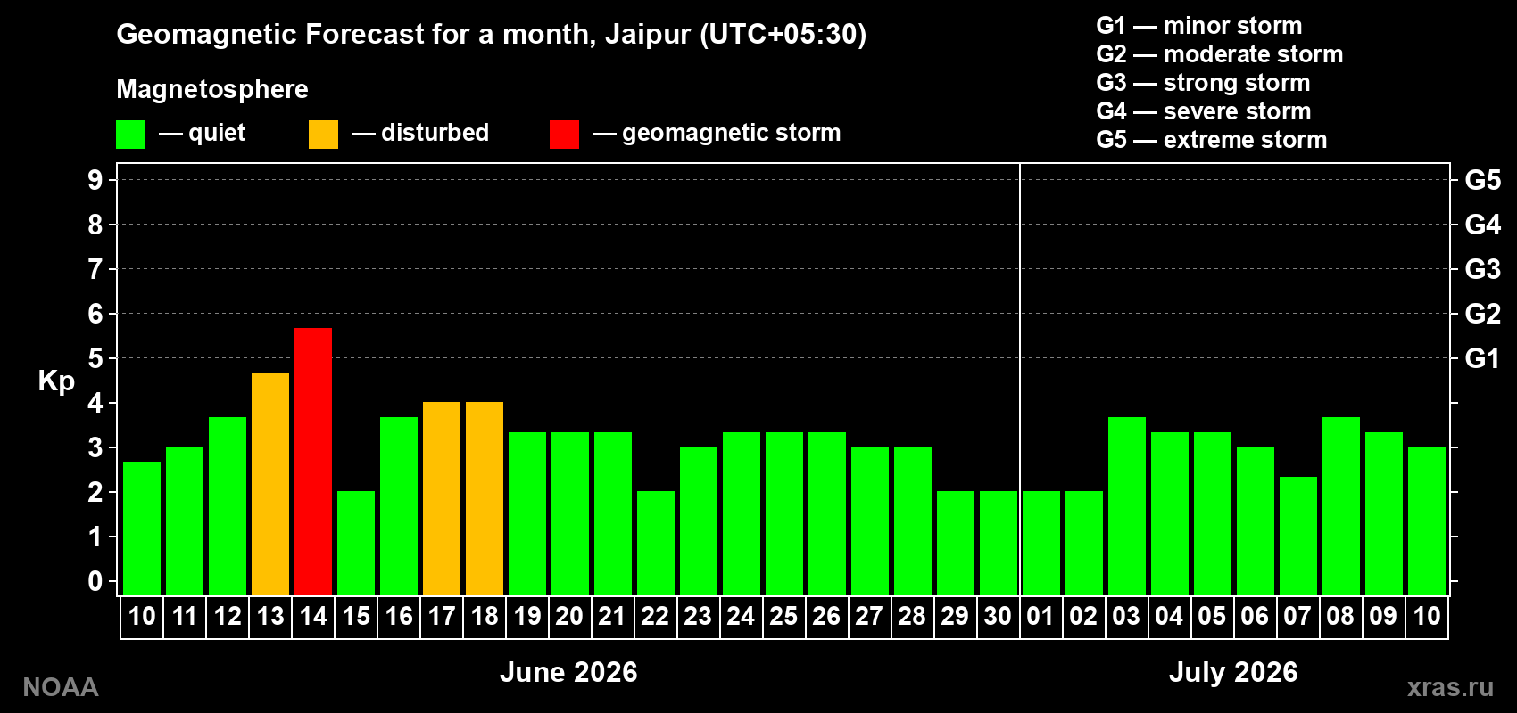 Forecast of the daily maximal value of geomagnetic index&nbsp;Kp for <b>1 month</b> (31 days) <b>from Jun 10, 2026 to Jul 10, 2026</b>