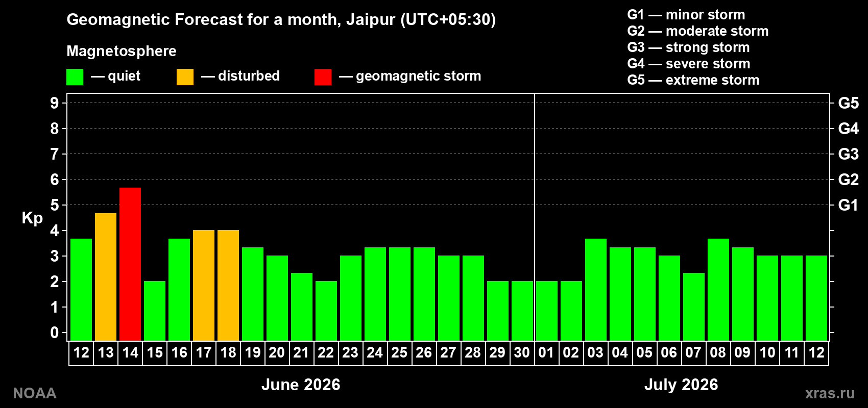 Forecast of the daily maximal value of geomagnetic index Kp for <b>1 month</b> (31 days) <b>from Jun 12, 2026 to Jul 12, 2026</b>