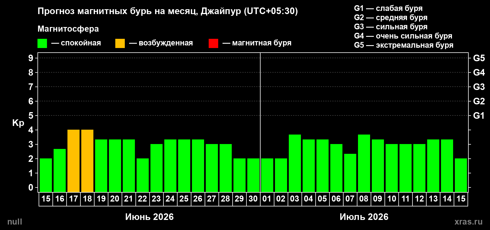 Прогноз максимального суточного геомагнитного индекса Kp на <b>1 месяц</b> (31 день) <b>с 15 июня по 15 июля 2026 г</b>