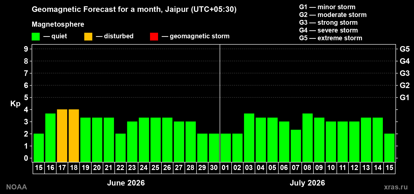 Forecast of the daily maximal value of geomagnetic index Kp for <b>1 month</b> (31 days) <b>from Jun 15, 2026 to Jul 15, 2026</b>